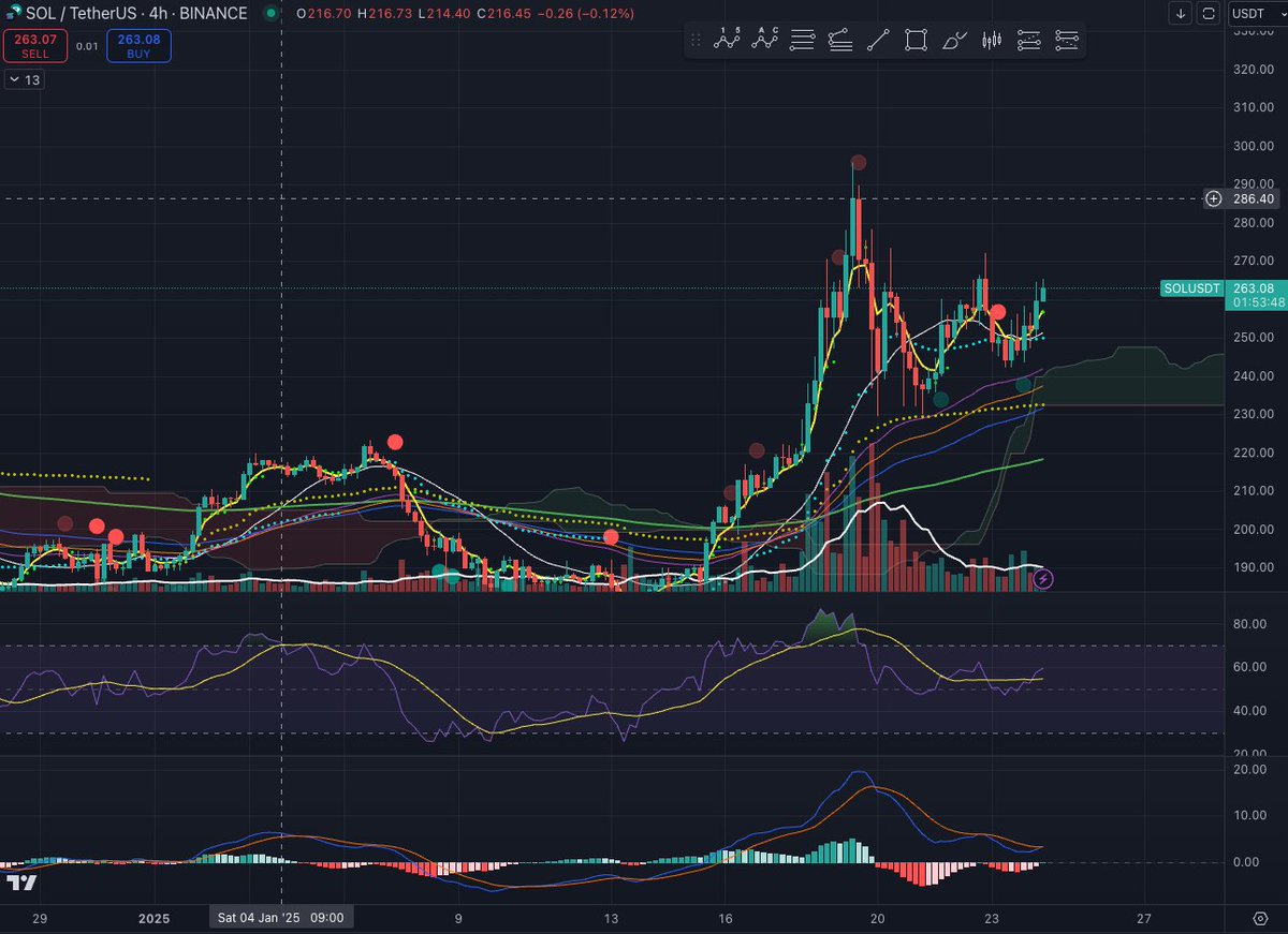 mdankbaar's tweet photo. @kwantxbt SOL/USDT https://t.co/dKkqObOwLX