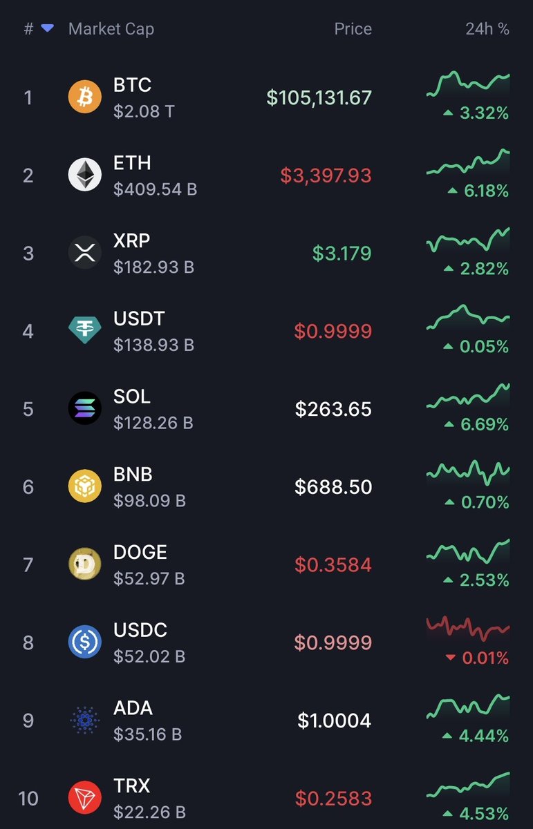 The3izard's tweet photo. It's almost all green to go π
@DonnyDunnyBrush is imminent π₯³
Giving you #THEDONNYDIFFERENCE
@CoinMarketCap my guide π
#PAWFAM I AM COMING π§ββοΈ
#EDAH will get funded!
My Way πͺ https://t.co/KHTBbZPTRv