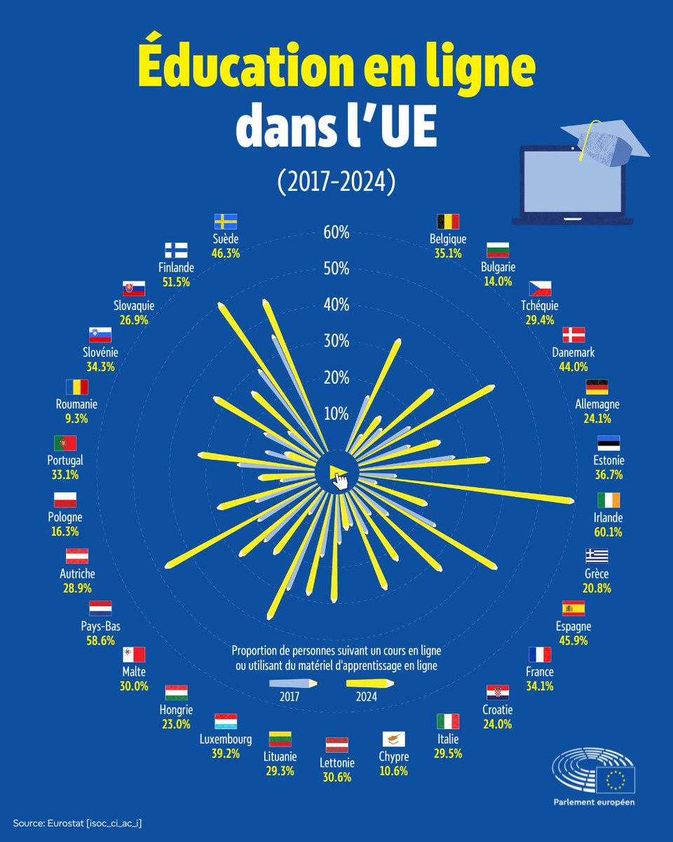 Europarl_FR's tweet photo. Quand avez-vous suivi un cours en ligne pour la dernière fois ? ✍️

À l'occasion de la Journée internationale de l'#éducation, découvrez les ressources pédagogiques en ligne proposées par le Parlement européen ➡️https://t.co/z1MUz3Dd1w https://t.co/SVIenaBTW4