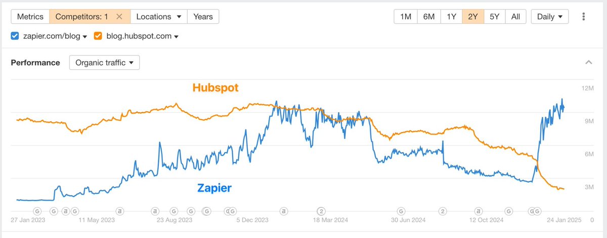 So, if HubSpot is dropping, who’s winning right now?

Zapier.

But why? They’re in a similar niche as HubSpot, yet their content strategy is different. Instead of broad topics, they focus on subjects much closer to their core product: workflow automation for SaaS apps.

Zapier