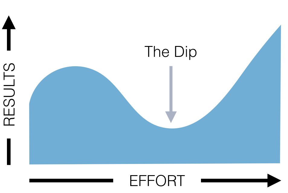 The Dip - كتاب رائع من سيث جودين يشرح مفهوماً مهماً عن النجاح والفشل:

1. الانحدار (The Dip) هو الفترة الصعبة بين البداية والنجاح
- فترة مؤقتة من المشقة والصعوبات
- يمر بها كل من يسعى للتميز
- تجعل الكثيرين يستسلمون

2. ليست كل المشاريع تستحق الاستمرار
- بعض المشاريع يجب التخلي