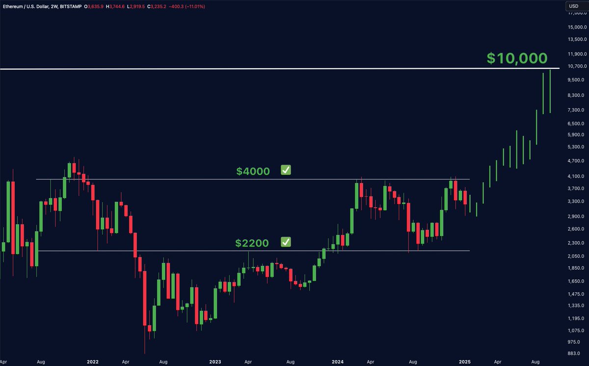 MerlijnTrader's tweet photo. $ETH to $10,000 this cycle. The move that changes everything. https://t.co/2X9KxuLTvc
