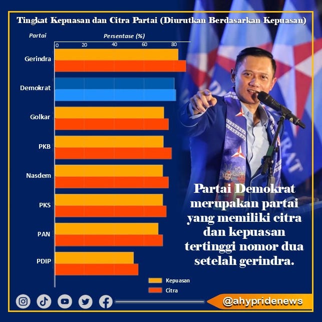 Partai Demokrat Wonogiri (@wonogiripd) on Twitter photo Alhamdulillah Demokrat dan AHY semakin baik citra nya di mata publik. Terus berjuang untuk rakyat. Sukseskan pemerintahan Prabowo Gibran !
<a href="/PDemokrat/">Partai Demokrat</a>
<a href="/pdemokratjateng/">DPD Partai Demokrat Jateng</a>
<a href="/AgusYudhoyono/">Agus Harimurti Yudhoyono (AHY)</a>
<a href="/prabowo/">Prabowo Subianto</a>
<a href="/gibran_tweet/">Gibran Rakabuming</a>
#demokrat Alhamdulillah Demokrat dan AHY semakin baik citra nya di mata publik. Terus berjuang untuk rakyat. Sukseskan pemerintahan Prabowo Gibran !
<a href="/PDemokrat/">Partai Demokrat</a>
<a href="/pdemokratjateng/">DPD Partai Demokrat Jateng</a>
<a href="/AgusYudhoyono/">Agus Harimurti Yudhoyono (AHY)</a>
<a href="/prabowo/">Prabowo Subianto</a>
<a href="/gibran_tweet/">Gibran Rakabuming</a>
#demokrat