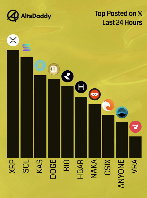 🎗️ Friday's Top Posted #Altcoins 🎗️

1️⃣  $XRP
2️⃣  $SOL
3️⃣  $KAS
4️⃣  $DOGE
5️⃣  $RIO
6️⃣  $HBAR
7️⃣  $NAKA
8️⃣  $CSIX
9️⃣  $ANYONE
🔟  $VRA

Runner ups: 
$PROPS, $LBM, $LEOX, $DCK, $CREO

#Altseason2025 #Altcoins $DDY