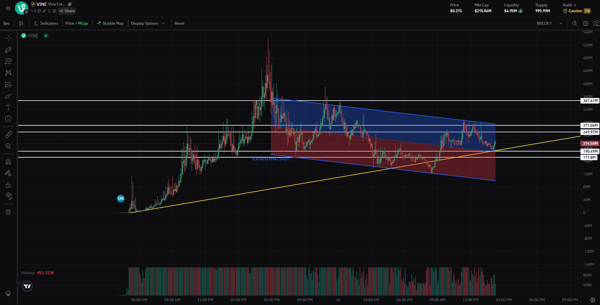 Jeremybtc's tweet photo. $vine just got listed on Binance futures 

send it back to ath now

500m inbound https://t.co/kIofGCmZGr