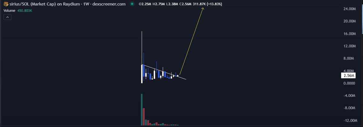 $SIRIUS - this chart is just waiting for explosion

Strongest memecoin cult I have ever seen

Still under $30M mcap

$100M+ coming for first CAT in crypto.