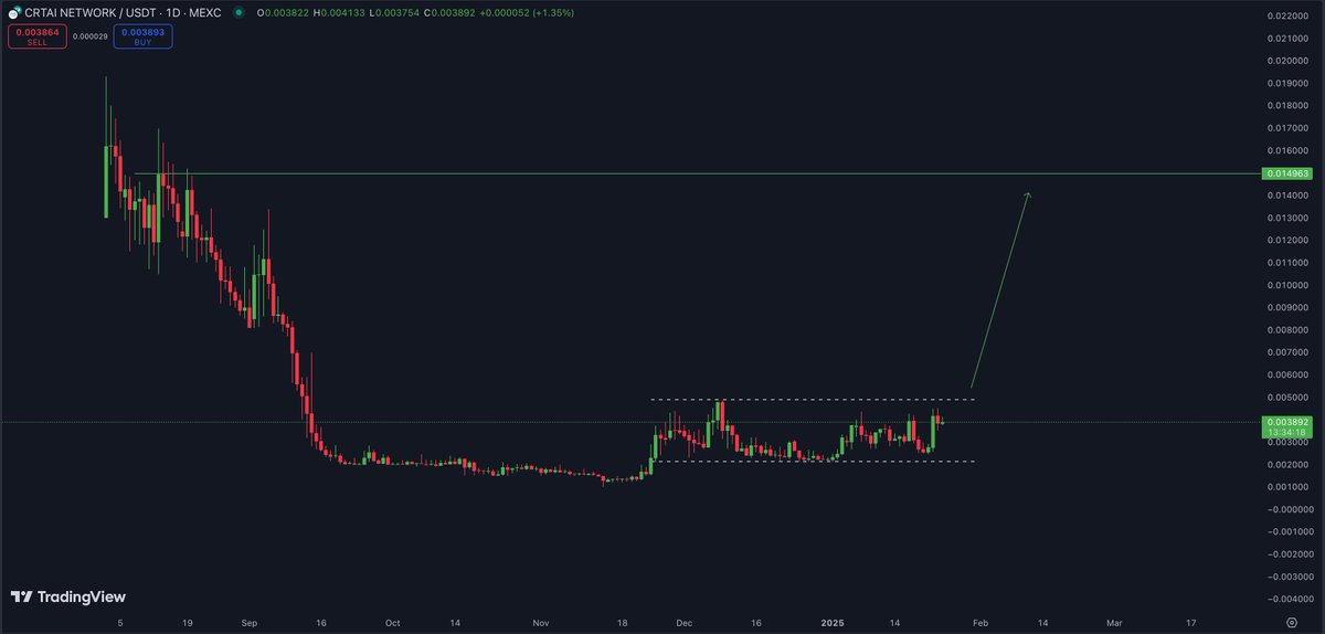 cryptorover's tweet photo. Trump is bringing a lot of attention to crypto.

Another undervalued AI gem is $CRTAI.

Trump is bringing attention to the #DESCI and #AI category, which will give the AI sector a boost.

My first target is 0.015 for $CRTAI. You can find it on MEXC and KCEX, with a major Tier 1 exchange listing coming soon.

I am holding on!