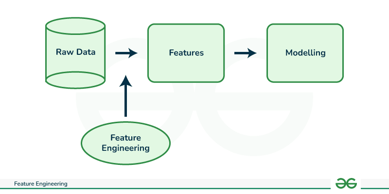 mrowurakwarteng's tweet image. Great models aren’t built on data, they’re built on the right data.
Time-Series Magic: Lag & rolling stats unlock trends
PCA: Compress data, keep the essence
Fix missing data & encode wisely for max impact. Refine smarter, predict better.
#AI #ML
#DailyPythonTips #PythonBytes