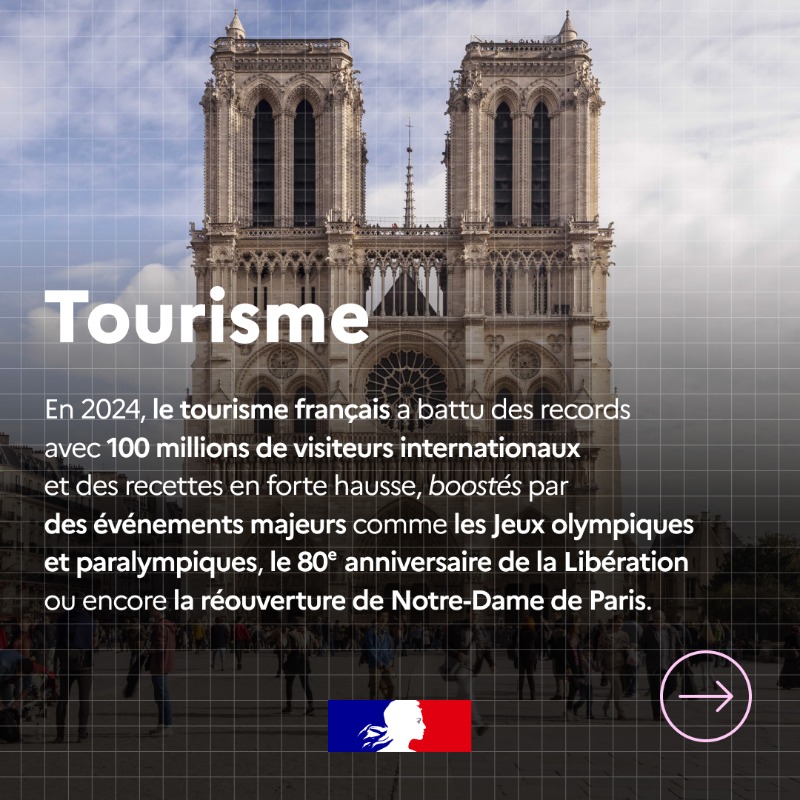 gouvernementFR's tweet photo. Les 4 actus de la semaine 🗞️

🧑‍💻 Plateforme « 1 élève, 1 stage »
🇫🇷 Forum de Davos
📆 Journée nationale contre le sexisme
🥐 Records pour le tourisme français