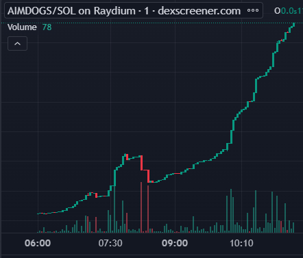 ai_mdogs's tweet photo. $AIMDOGS trend now https://t.co/MdRxZB3b7h