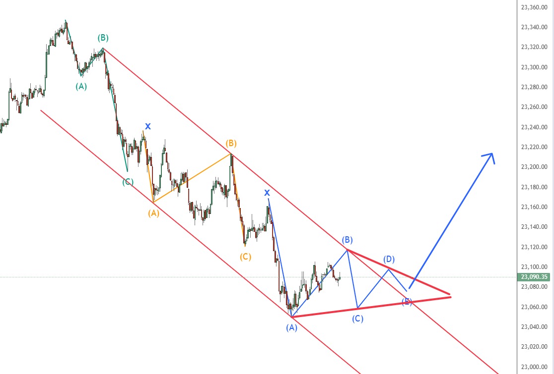 Chartviews1's tweet image. #Nifty #Nifty50 #marketProjection #market  for Monday and tuesday