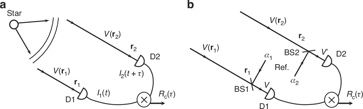 LightSciAppl's tweet image. #LSA_Highlight: [Article] Phase-dependent Hanbury-Brown and Twiss effect for the complete measurement of the complex coherence function. @TJU1895 @CityUHongKong #Optical_physics #Optics_and_photonics
nature.com/articles/s4137…