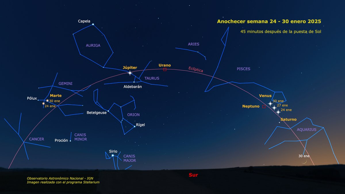 Una semana más puedes ver cuatro planetas en el cielo al anochecer. Empieza mirando hacia el oeste, donde el punto más brillante es Venus, que poco a poco va dejando atrás a Saturno. Siguiendo el arco de la eclíptica, encontrarás a Júpiter casi en el sur y a Marte hacia el este.