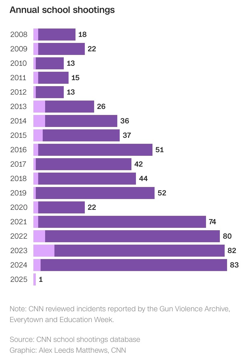 Lyndz_91's tweet photo. Wtf are these statistics?  This is so common an occurrence you can create a graph from it 😳 #schoolshooting https://t.co/gbRnWiEuyM