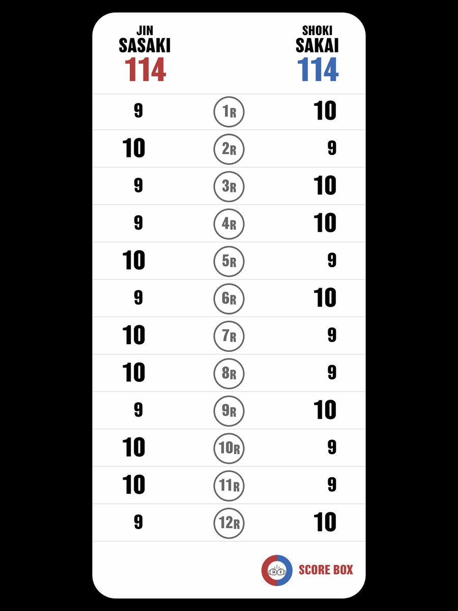 Tomoo Matsuda (@tomoo_matsuda) on Twitter photo I scored
Jin Sasaki VS Shoki Sakai
#SasakiSakai
#SakaiSasaki
#SCORE_BOX #Boxing #Boxeo
<a href="/SCORE_BOX_APP/">SCORE BOX🥊</a> I scored
Jin Sasaki VS Shoki Sakai
#SasakiSakai
#SakaiSasaki
#SCORE_BOX #Boxing #Boxeo
<a href="/SCORE_BOX_APP/">SCORE BOX🥊</a>