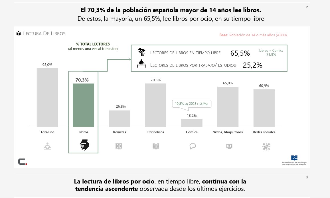 Abro hilo sobre los hábitos de Lectura y Compra de Libros en España. (Se agradece difusión)😍

Empecemos con las buenas noticias.

El 70,3% de la población española mayor de 14 años lee libros.  De estos, la mayoría, un 65,5%, lee libros por ocio, en su tiempo libre .
1/9