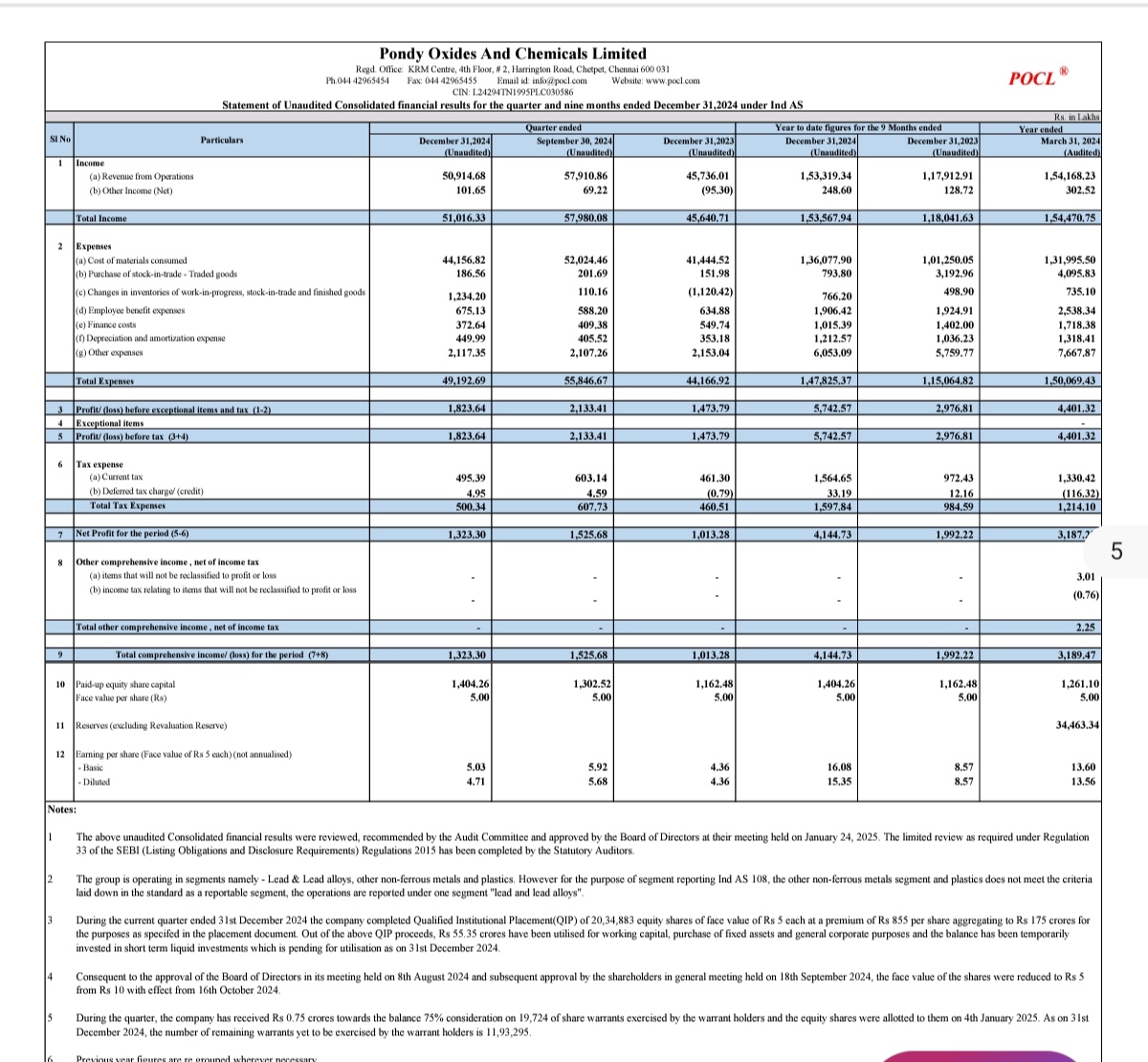 ShridhantS's tweet image. Pondy oxide chemicals limited 
#Q3FY25
#Resultupdate

Revenue Grow up 510 VS 456 
PAT grow 13 VS 10
EPS grow 5.0 VS 4.3