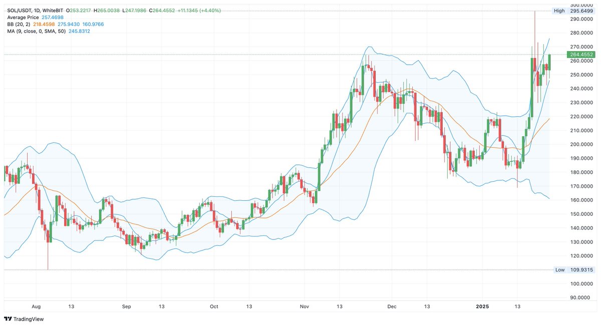 Finally, $SOL is back above $265!  

As promised, I want to change someone's life and send 300 $Sol (~$80,000) to one person by tomorrow.  

Just like, RT and reply 'LFG'. Random winner in 21h