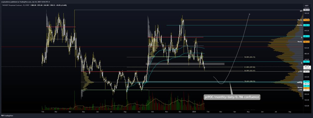 I don't know if this area comes BUT if it comes it's an amazing opportunity to hop in swing long on $TAO
All we need it some PATIENCE I guess