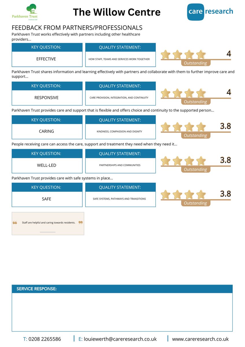 ⭐ Delighted with our 2024 Professionals feedback - Survey Results!
👉 buff.ly/3Cb2JmB 

#ProudToBeParkhaven #charity #notforprofit #values #kindness #care #excellence #respect #compassion #dignity #choice #dementia #dementiacare #dementiaawareness #dementiacharity