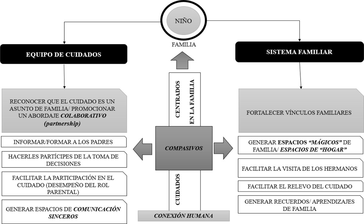 Experiencia de padres de niños que han fallecido en una unidad de cuidados intensivos pediátricos sobre la conexión humana y los cuidados compasivos. elsevier.es/es-revista-enf…