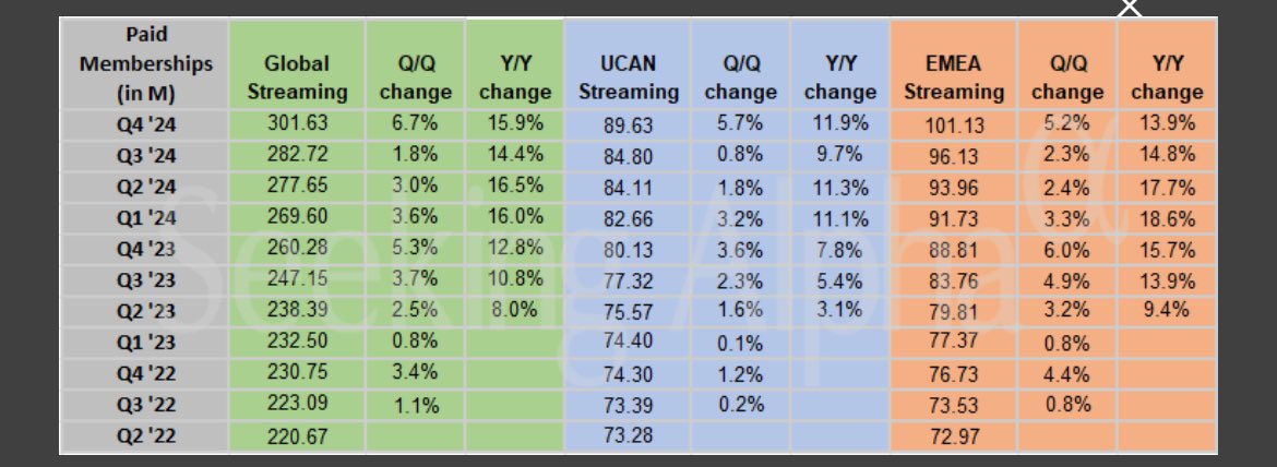 Netflix crushes earnings! 👑

•Double beat 🤑
•Subscriber growth is back and STRONG! 📈 19M new users 🤯
•Over 300M users worldwide 🌎 

What are your thoughts 💭 $NFLX

#Netflix #Streaming #Earnings