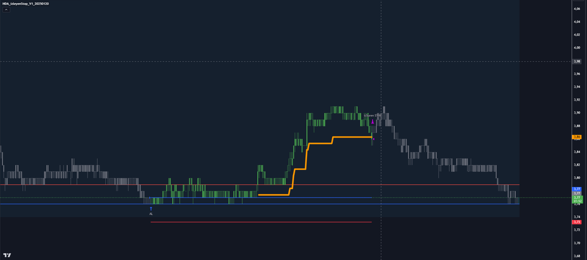 levent_elektro's tweet image. İzleyen stop ile satılanlar tekrar giriş noktasında yerine koyuldu. Şimdi yeniden iz süreni kuruyorum.
#TradingView #PineScript #Algo