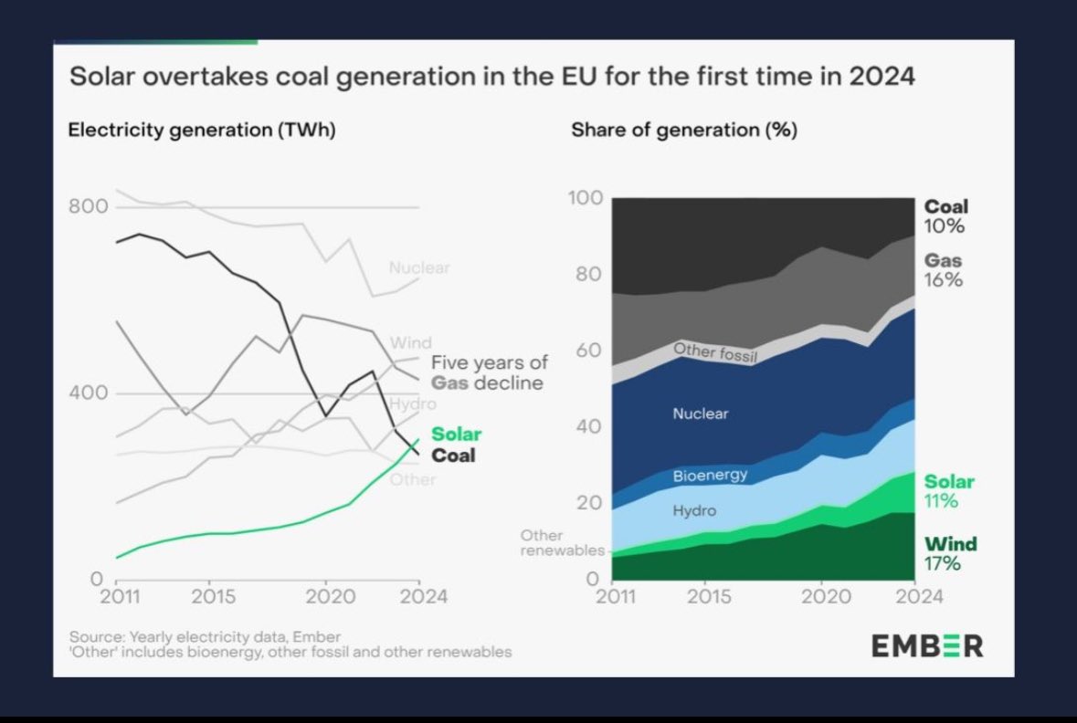 🌞GOOD NEWS FRIDAY 🌞

Solar generated more electricity than coal in Europe in 2024. Excellent progress documented in new <a href="/ember_energy/">Ember</a> European Electricity Review 2025!

Credit: <a href="/janrosenow/">Jan Rosenow</a>