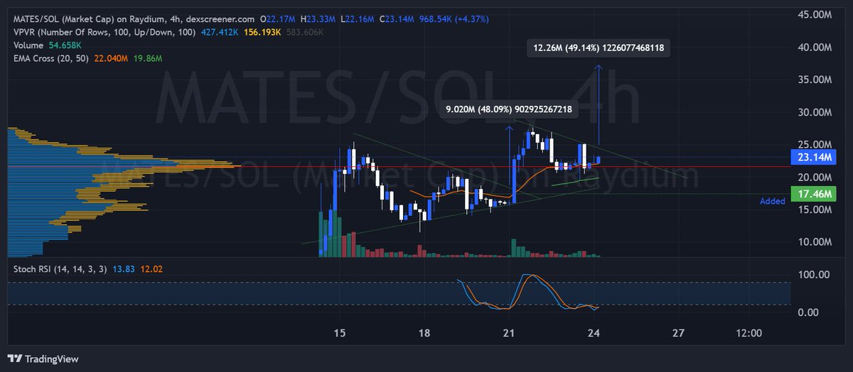 jimi_patriot2's tweet image. $Mates 4HR... consolidation, breakout... measured move from last breakout approx. 50%... #Moemate #Solana #AIAgent #Phantom 💯💯💯