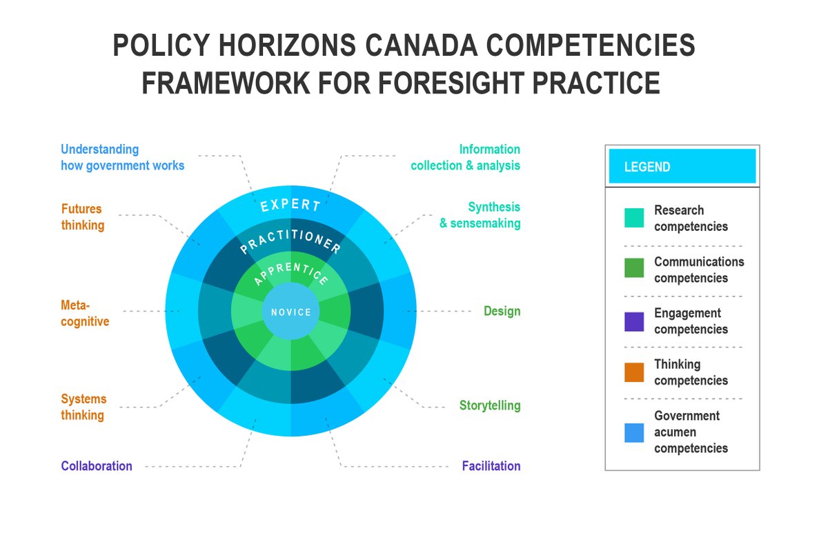 As the Government of Canada's centre of excellence in foresight, we developed a blueprint for growing future-oriented mindsets. Check out our competencies framework for foresight practice.
horizons.service.canada.ca/en/2024/11/21/…