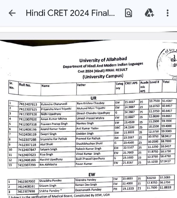 AshishSinghPraj's tweet photo. इलाहाबाद विश्वविद्यालय का PHd हिंदी भाषा का रिजल्ट आया है जिसमें OBC एवं SC वर्ग को 13 सीटों में से केवल 2 सीटें ही मिली!

@MediaCellSP
@ManojSinghKAKA 
@obcmedia https://t.co/KZtpRlNXfX