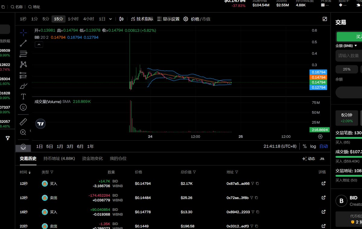 $BID
Al Launchpad CreatorBid on Base publishes the BID token contract address.

BNB Chain: 0xa1832f7F4e534aE557f9B5AB76dE54B1873e498B;

Base: 0xa1832f7F4e534aE557f9B5AB76dE54B1873e498B.

CreatorBid has added $1 million of liquidity to each chain.
