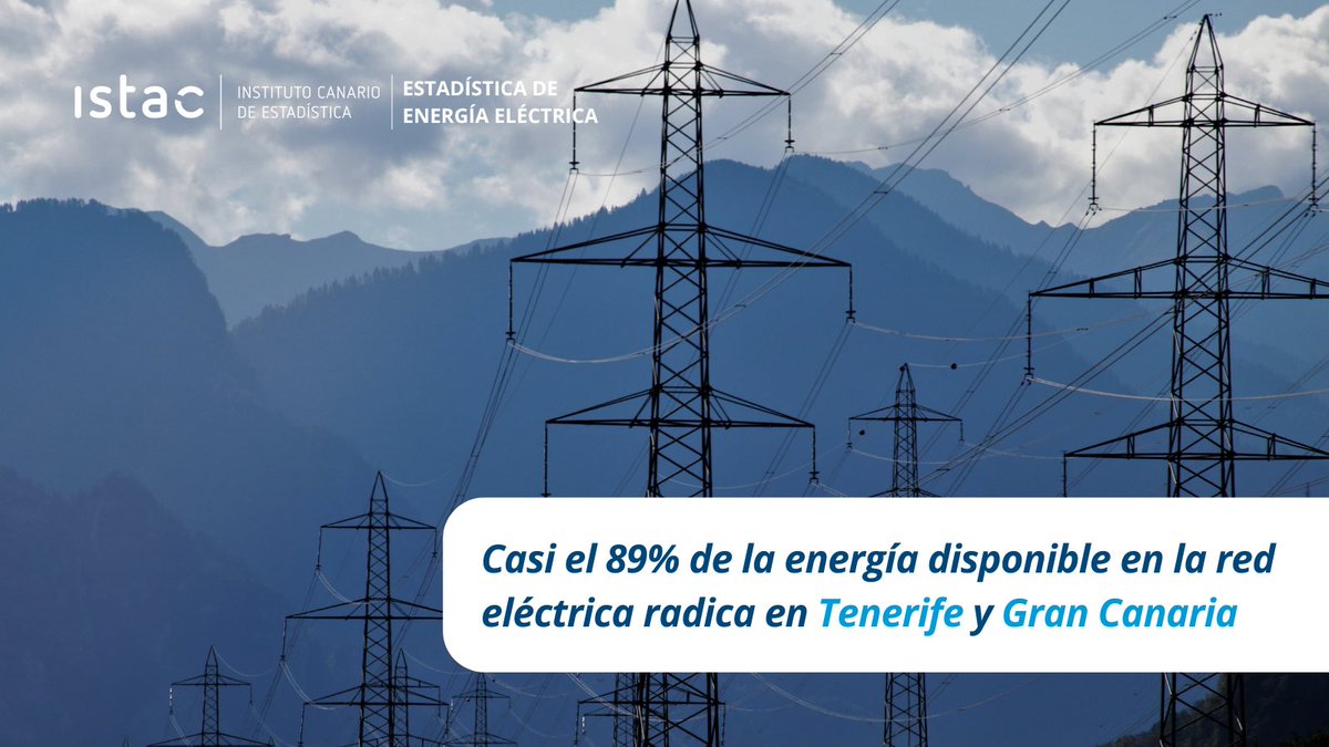 <a href="/hacienda_gobcan/">Hacienda y Relaciones con la Unión Europea</a> <a href="/VicepresiCan/">Vicepresidencia GobCan</a> <a href="/PresiCan/">Presidencia GobCan</a> <a href="/TurismoGobCan/">Turismo y Empleo Gobcan</a> 🤔 ¿Sabías que casi el 89% de la energía disponible en la red eléctrica de #Canarias se concentra en Tenerife y Gran Canaria? 
🔗 tinyurl.com/3jnfut4p
#Contamos