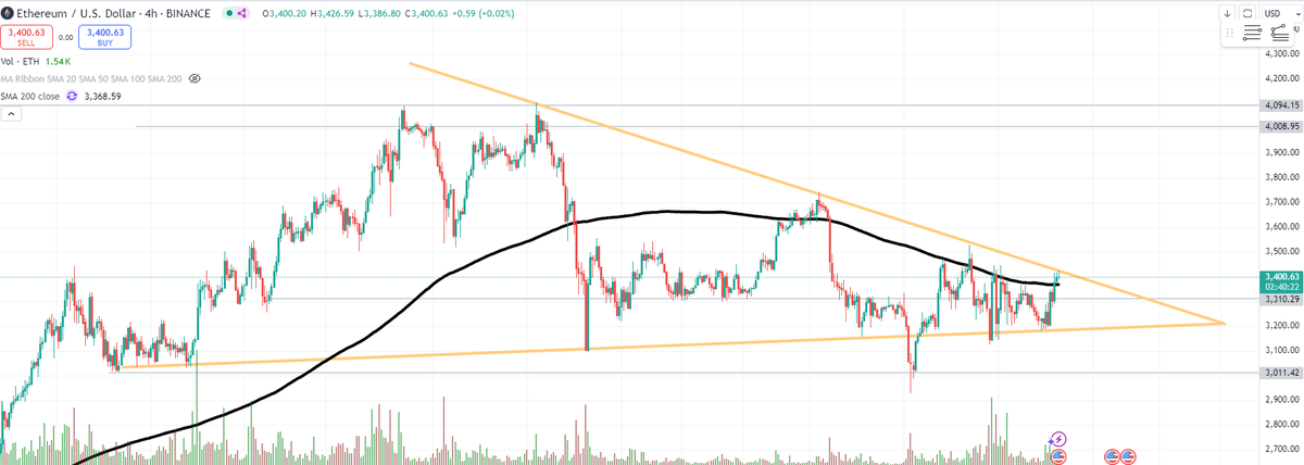 $ETH above 200MA on th 4h. Once this breaks out of resistance.... it's gonna run hard