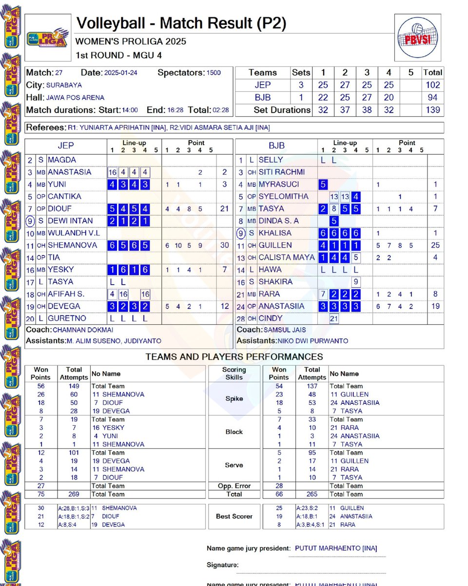 VoliJatim's tweet image. 📈 #Week4 The 5th best scorer of Match - 27 Jakarta Electric PLN 🆚 Bandung BJB Tandamata #Proliga2025 :
30 pts - @pilogeaa11 
25 pts - Madeline J. Guillen
21 pts -  Valentina Diouf 
19 pts - Anastasiia Kraiduba
12 pts - Ersandrina Devega