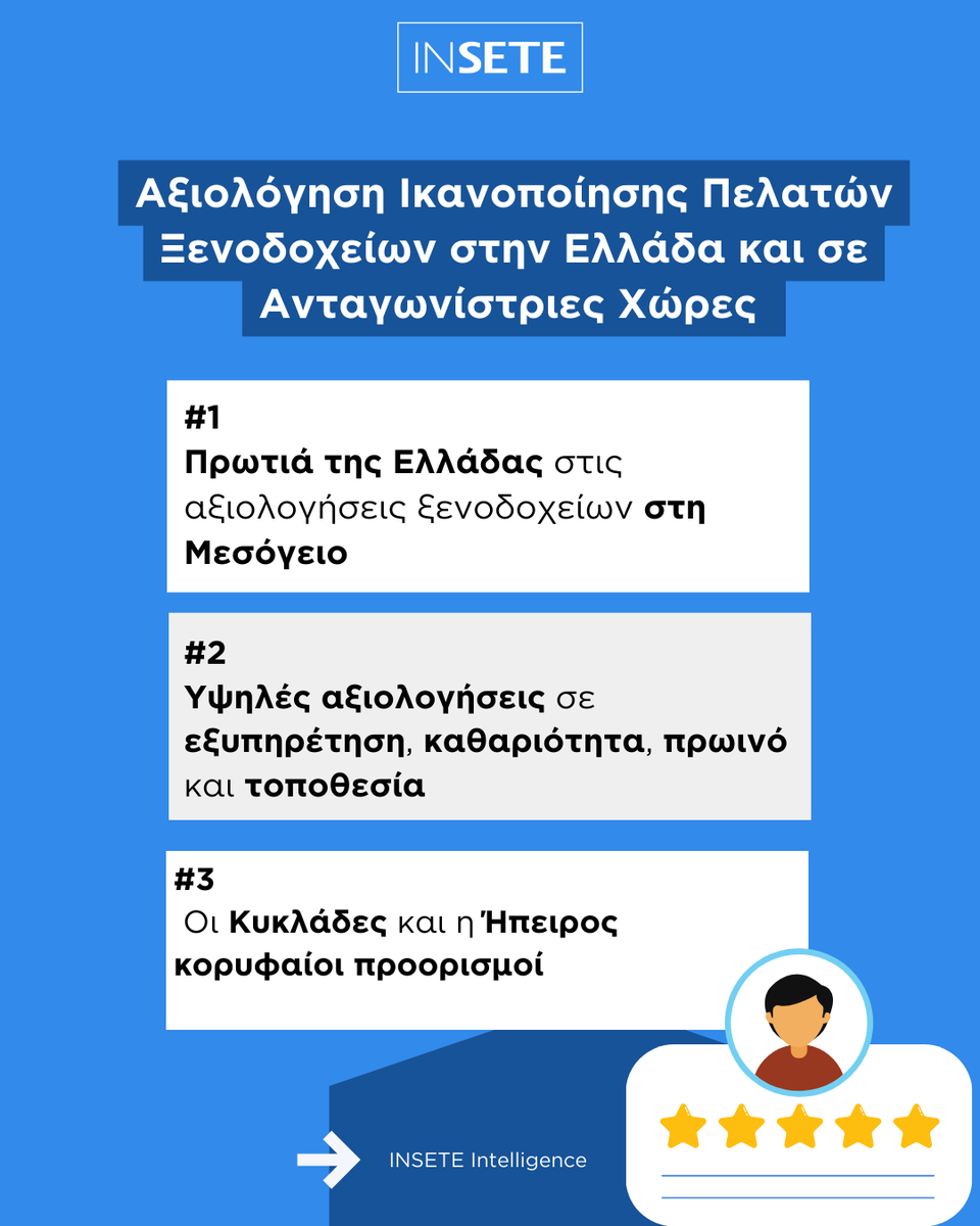 📊On Air η μελέτη “ Αξιολόγηση Ικανοποίησης Πελατών Ξενοδοχείων στην Ελλάδα και σε Ανταγωνίστριες Χώρες ”
📌Key Takeaway
Πρωτιά της Ελλάδας στις αξιολογήσεις ξενοδοχείων στη Μεσόγειο
👉Δελτίο Τύπου εδώ: bit.ly/4hvmhkz
 
#greektourism #greekhotels