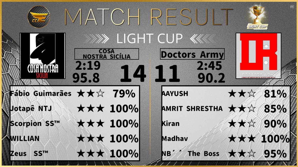 Guerra contra o #doctorsArmy pelo #Lightcup 

Desempenho:
<a href="/Guimaraes_fb20/">Fábio Guimarães</a> ⭐⭐
<a href="/JotapeNTJ/">Jotape Builder</a> ⭐⭐⭐
<a href="/Tiquinhorlq7/">Scorpion SS</a> ⭐⭐⭐
#Willian ⭐⭐⭐
@Madson_coc23 ⭐⭐⭐

<a href="/ClashofClans/">Clash of Clans</a> <a href="/CoCEsports/">Clash of Clans Esports</a> 
<a href="/Clash_Network/">Competitive Clash Network</a> 
#ClashOfClans #coc #th17