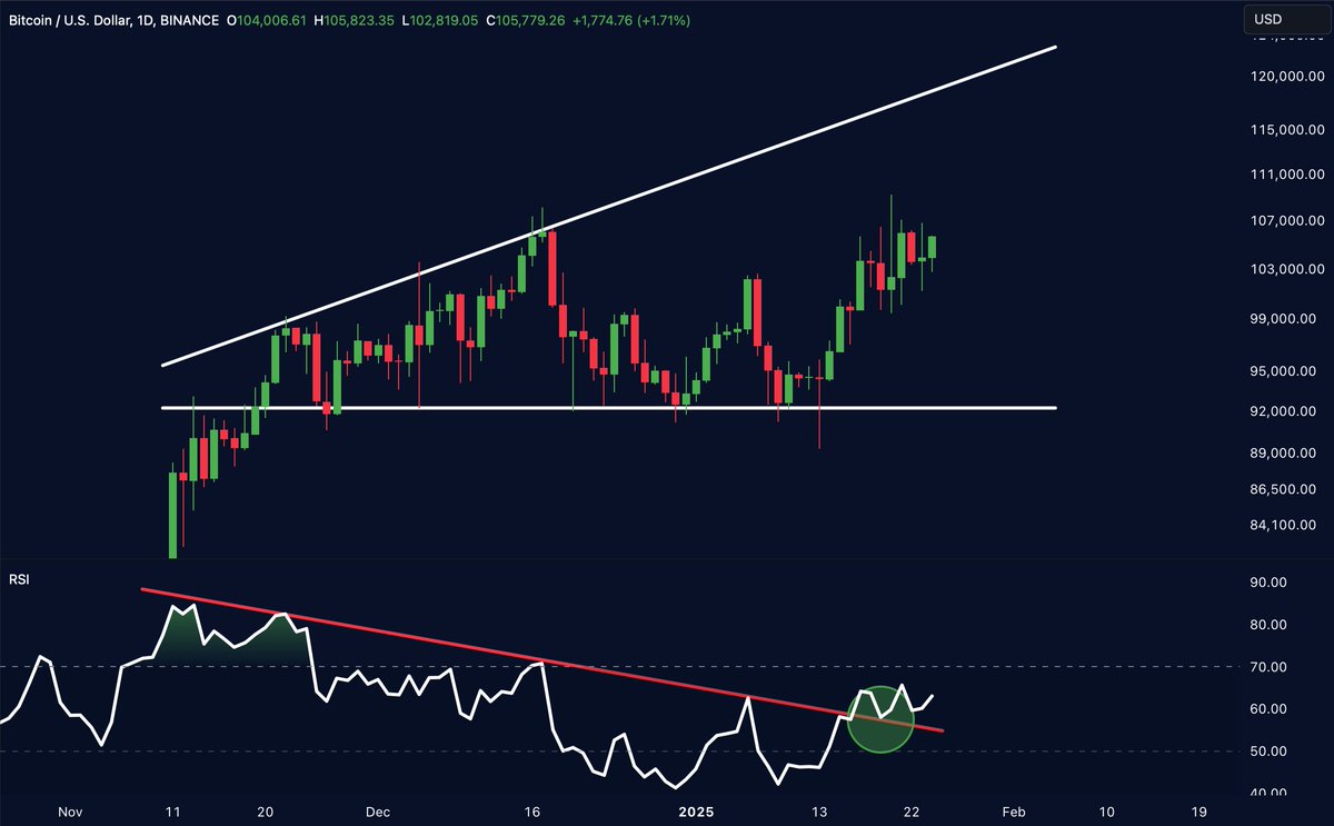 MerlijnTrader's tweet photo. BITCOIN IS IN AN ASCENDING BROADENING WEDGE

Target: $120K. The next leg up is coming fast! https://t.co/8kY9kyqHoO