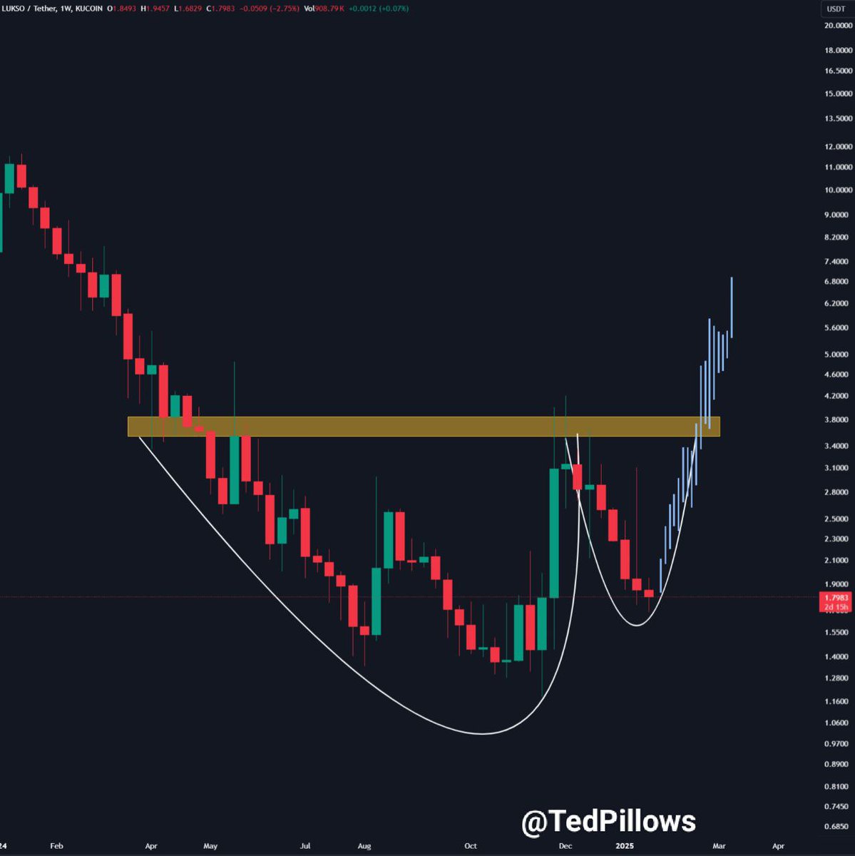 $LYX is forming a giant cup and handle pattern on the weekly timeframe.

LUKSO is the Blockchain for the new digital lifestyle created by former Ethereum Developer Fabian Vogelsteller.

With <$60M MCap and listings on MEXC, Bitget, Kucoin, and Crypto.com, LUKSO is