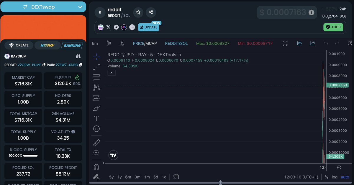 WillMexi's tweet photo. New call: $REDDIT @TheRedditcoin 

$700K

MOON OR DUST

CA: V2QrWDP3U2fgzT8TjS5pBFVEKSqmTdkQEcwQwf5pump https://t.co/IIZLS0oqyt