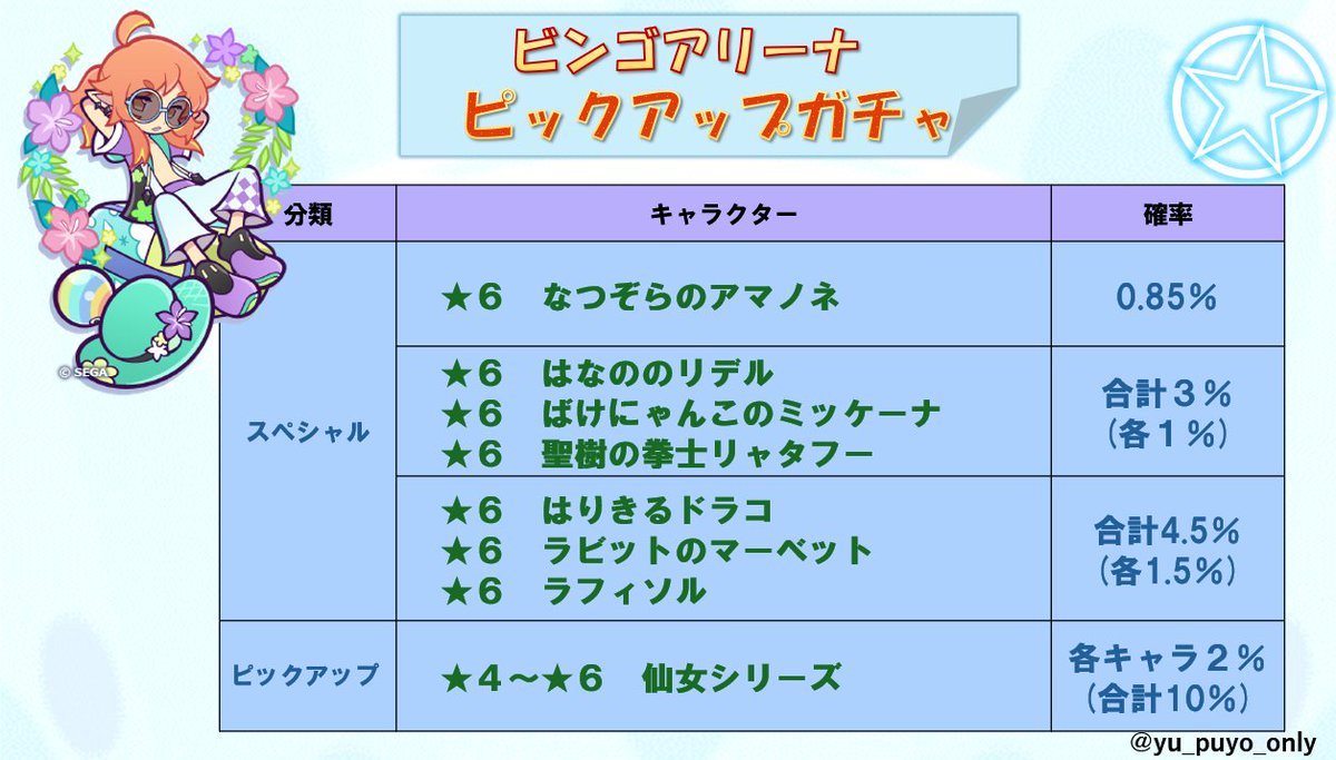 yu_puyo_only's tweet photo. ビンゴアリーナピックアップガチャの確率早見表を作りました。 https://t.co/8YBPZPkXNF