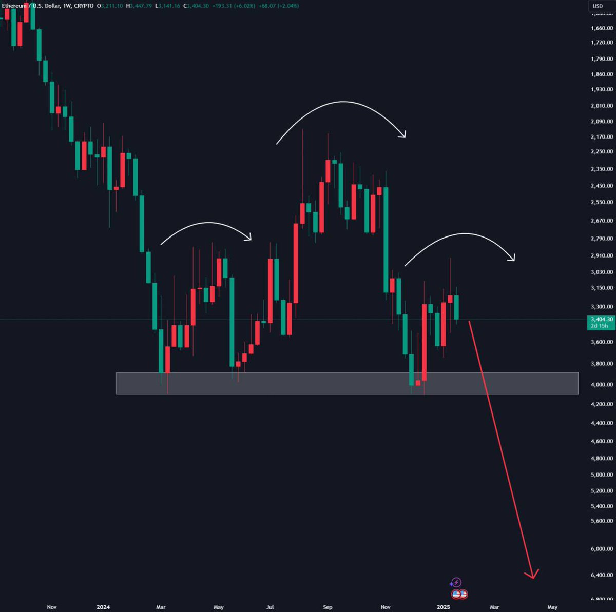 ETH IS ABOUT TO CRASH HARD 🚨