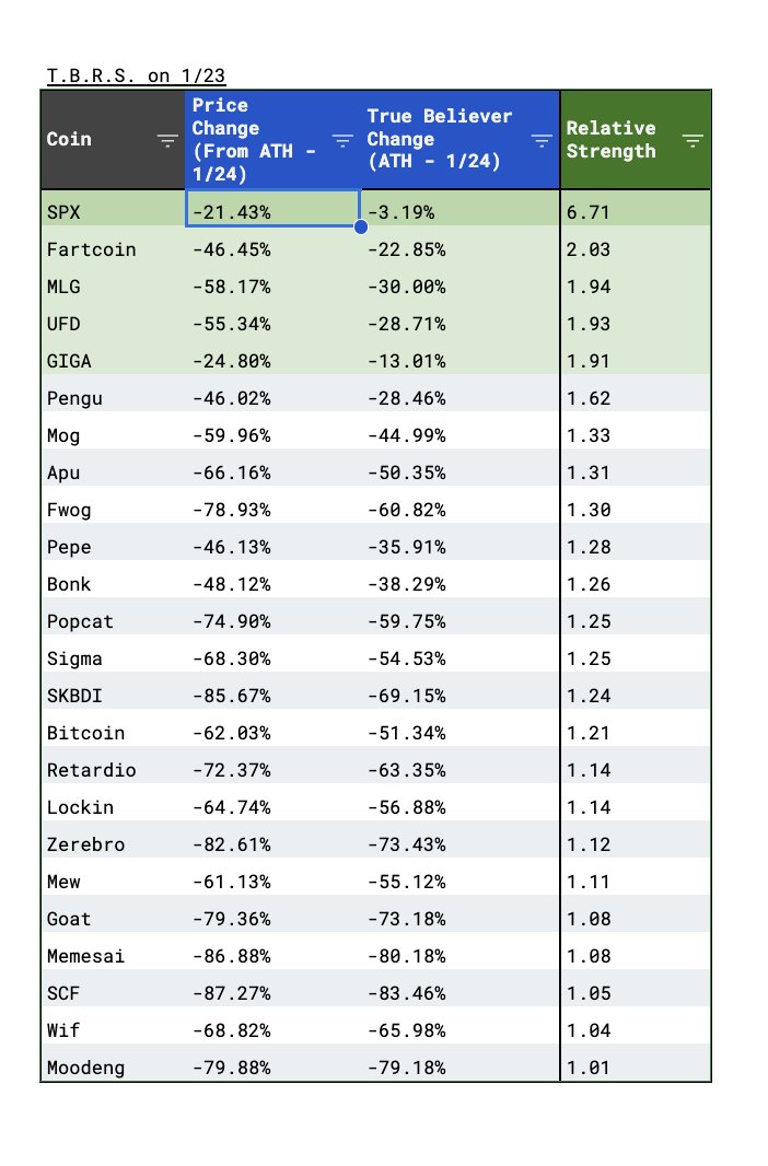 Update of True Believer Relative Strength for 1/24. 

The better the # of holders >$10k (true believers) performs while price is dropping -- the more attractive the dip is seen by the market. 

And unless the market as a whole doesnt rug - these should bounce hardest.

Here is TA