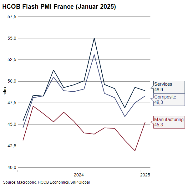 #France's Economy Disappoints at the Start of 2025. The Flash #Composite #HCOB #PMI for January suggests that the French economy has contracted. The decline in private sector economic activity in January was slightly weaker than the previous month, driven by the manufacturing