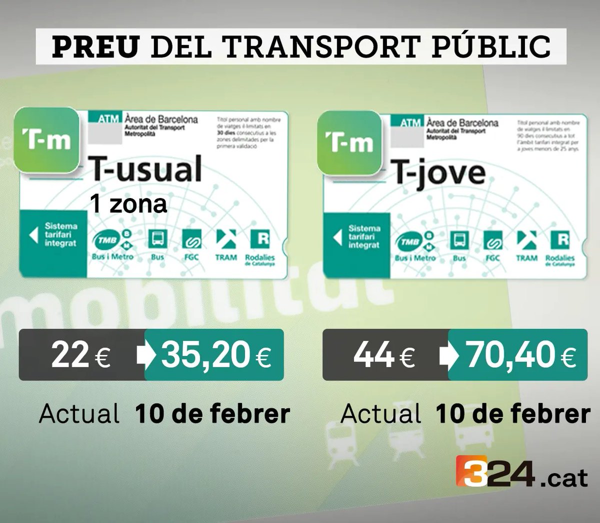 3CatInfo's tweet photo. Així quedaran els preus de la T-usual i la T-jove a partir del 10 de febrer sense la bonificació de l'Estat https://t.co/HQiCCmpGYg https://t.co/Wep6s4sLcT
