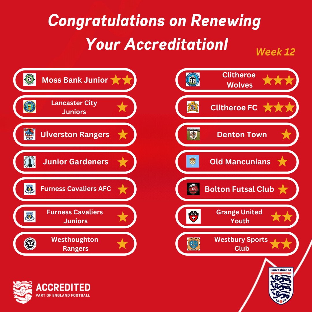 LancashireFA's tweet image. 🟥 Accreditation 🟥

Congratulations to the 2⃣5⃣ clubs who have renewed their accreditation over Week 12 of the window!

#getaccredited #stayaccredited