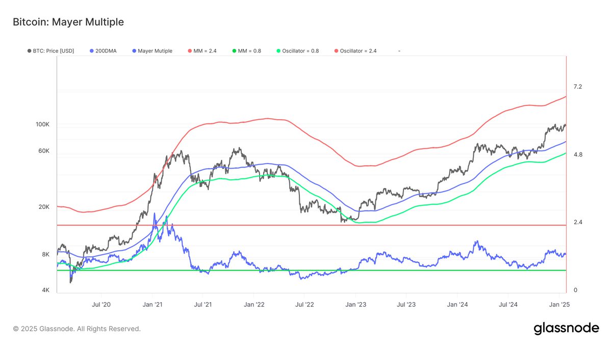 Bitcoin Price