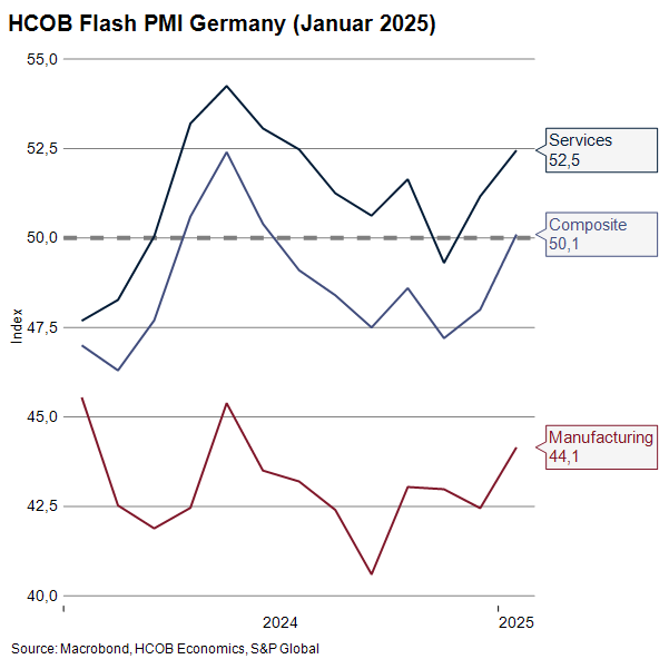 Is this the unexpected #Trump #effect? It looks as if companies see good reasons to put pessimism aside. 

Companies in the #services #sector have increased their activity for the second month in row after a short term blip in November. #Manufacturing output is shrinking at the