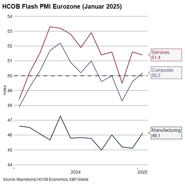 The kick-off to the new year is mildly encouraging. The whole #economy is back in cautious growth mode after two months of shrinking. 

The drag from the #manufacturing sector has eased a bit, while the #services #sector continues to grow moderately. 

#Germany played a major