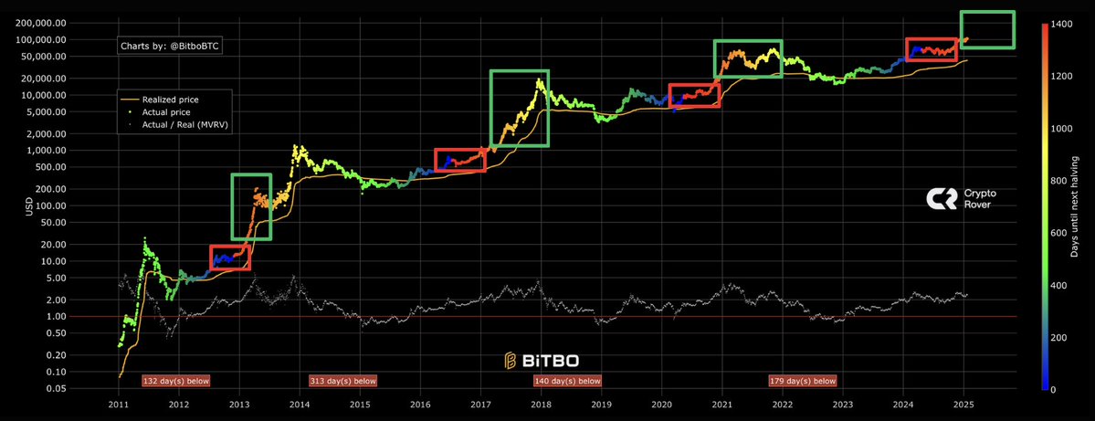 cryptorover's tweet image. #Bitcoin is about to explode to $200,000!💥